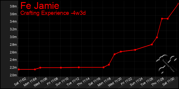 Last 31 Days Graph of Fe Jamie