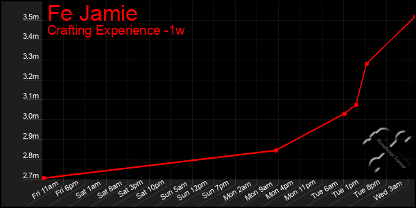 Last 7 Days Graph of Fe Jamie