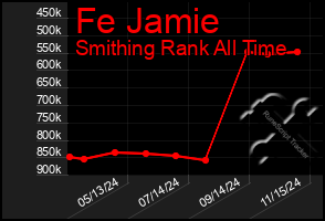 Total Graph of Fe Jamie