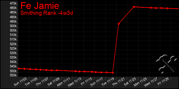 Last 31 Days Graph of Fe Jamie