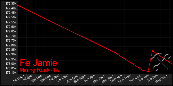 Last 7 Days Graph of Fe Jamie