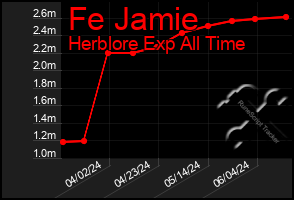 Total Graph of Fe Jamie