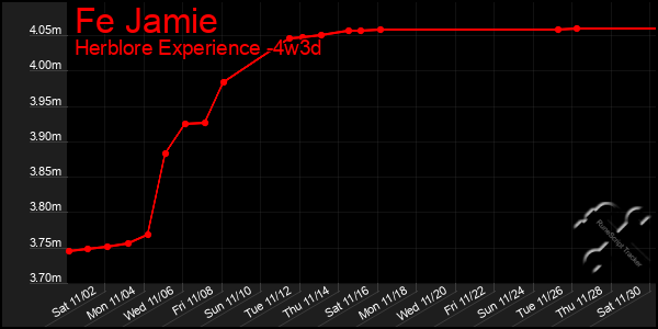 Last 31 Days Graph of Fe Jamie