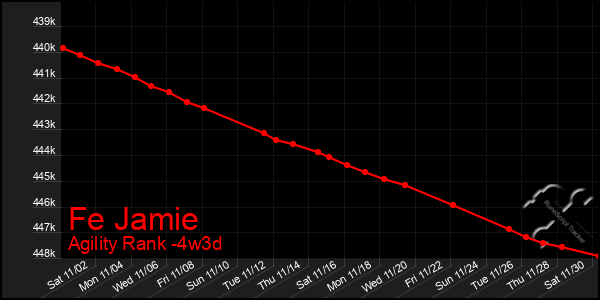 Last 31 Days Graph of Fe Jamie