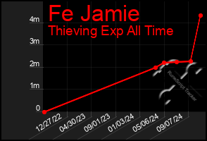 Total Graph of Fe Jamie