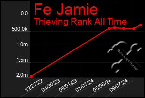 Total Graph of Fe Jamie