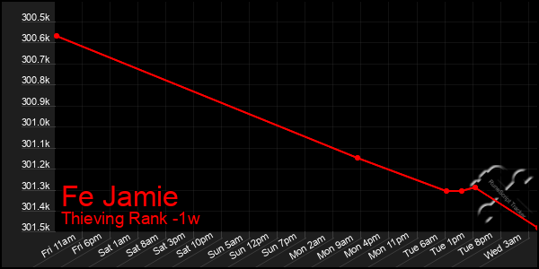 Last 7 Days Graph of Fe Jamie