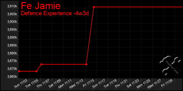 Last 31 Days Graph of Fe Jamie