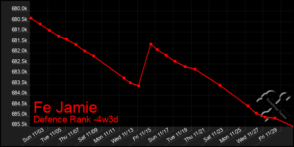 Last 31 Days Graph of Fe Jamie