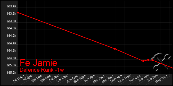 Last 7 Days Graph of Fe Jamie