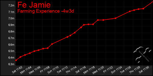 Last 31 Days Graph of Fe Jamie