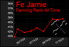 Total Graph of Fe Jamie