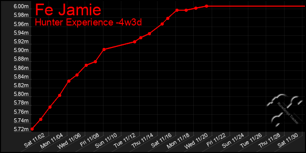 Last 31 Days Graph of Fe Jamie