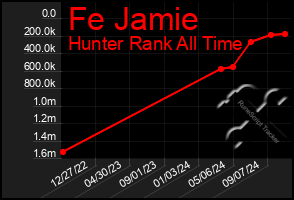 Total Graph of Fe Jamie