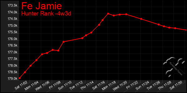 Last 31 Days Graph of Fe Jamie