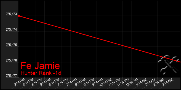 Last 24 Hours Graph of Fe Jamie