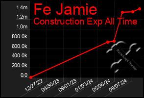 Total Graph of Fe Jamie