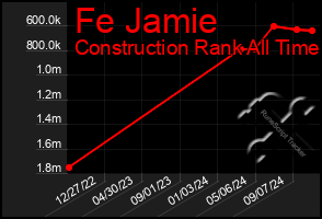 Total Graph of Fe Jamie