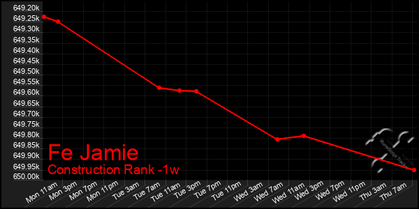 Last 7 Days Graph of Fe Jamie