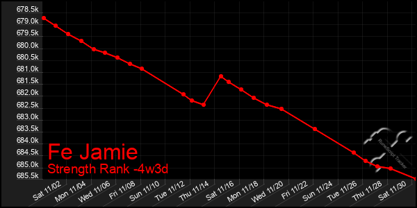 Last 31 Days Graph of Fe Jamie