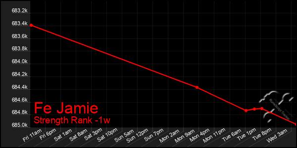 Last 7 Days Graph of Fe Jamie