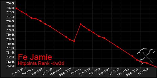 Last 31 Days Graph of Fe Jamie