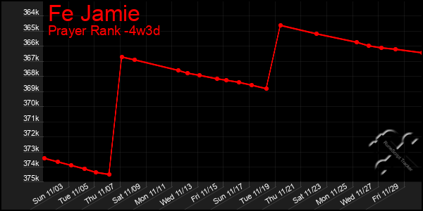 Last 31 Days Graph of Fe Jamie