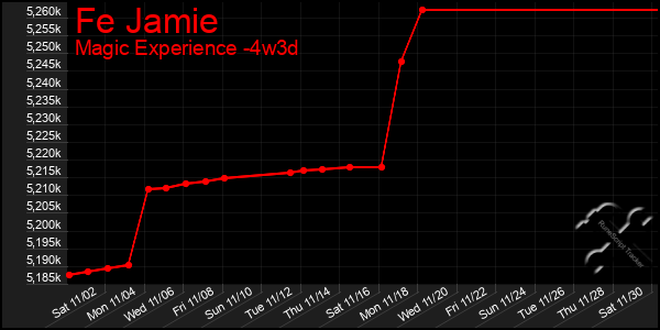 Last 31 Days Graph of Fe Jamie