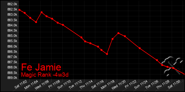 Last 31 Days Graph of Fe Jamie