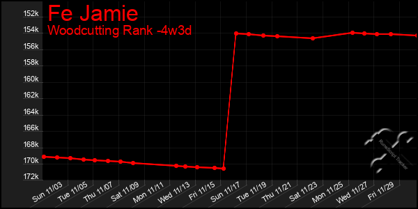 Last 31 Days Graph of Fe Jamie