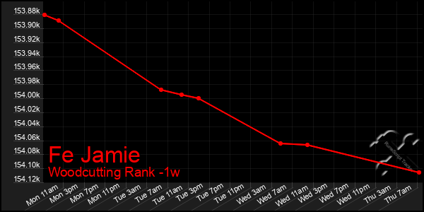 Last 7 Days Graph of Fe Jamie