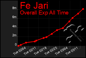 Total Graph of Fe Jari