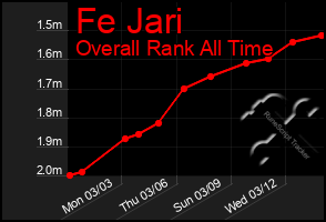 Total Graph of Fe Jari