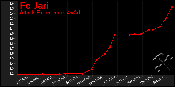 Last 31 Days Graph of Fe Jari