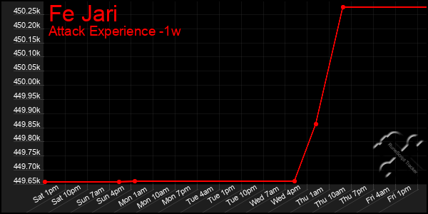 Last 7 Days Graph of Fe Jari