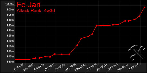 Last 31 Days Graph of Fe Jari