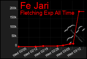 Total Graph of Fe Jari