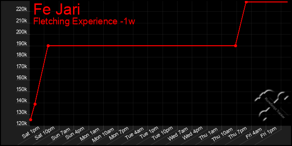 Last 7 Days Graph of Fe Jari