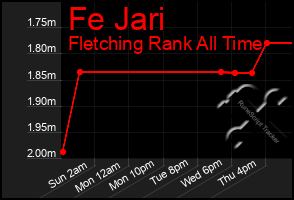 Total Graph of Fe Jari