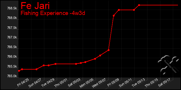 Last 31 Days Graph of Fe Jari
