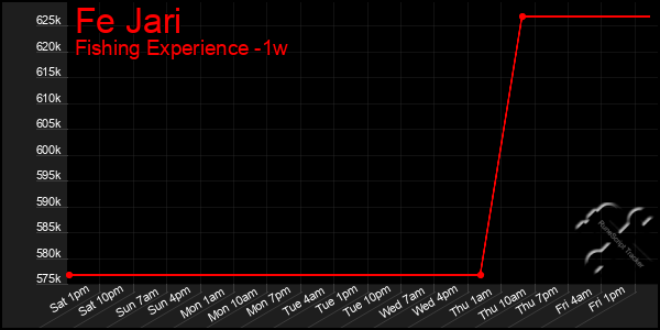 Last 7 Days Graph of Fe Jari