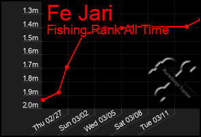 Total Graph of Fe Jari