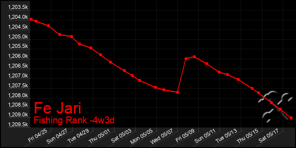 Last 31 Days Graph of Fe Jari