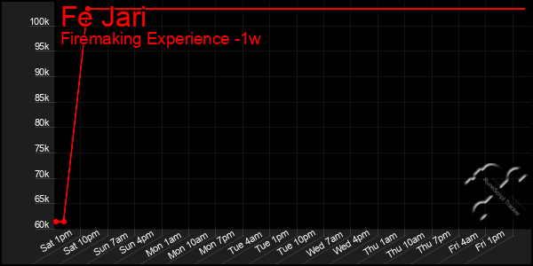 Last 7 Days Graph of Fe Jari