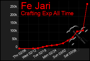 Total Graph of Fe Jari