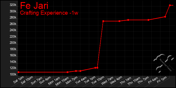 Last 7 Days Graph of Fe Jari