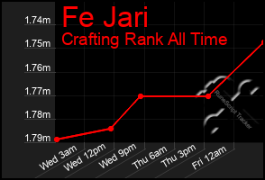 Total Graph of Fe Jari