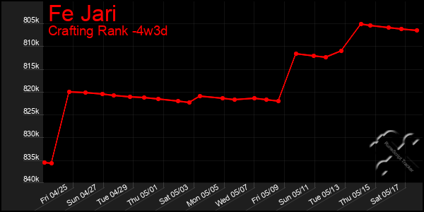 Last 31 Days Graph of Fe Jari
