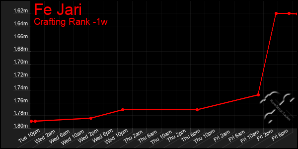 Last 7 Days Graph of Fe Jari