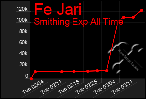 Total Graph of Fe Jari